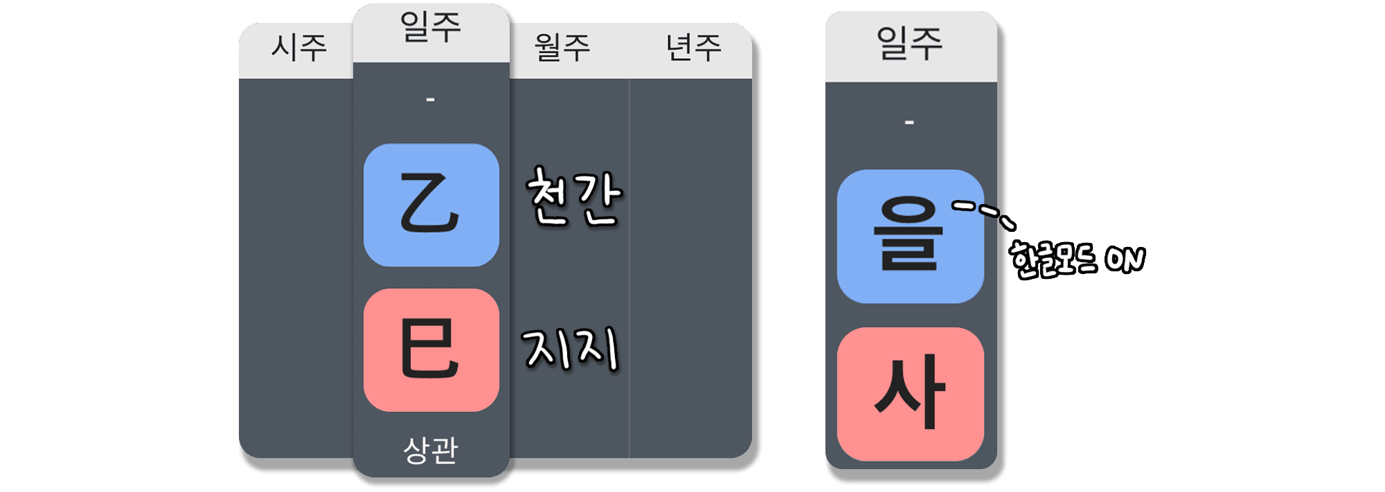을사일주 특징